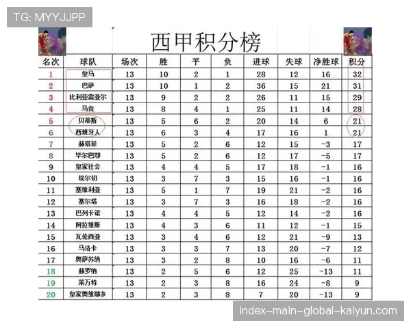 西甲中游集团竞争激烈 第7至15名分差仅6分